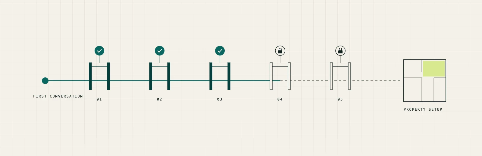 One gated intake path, from first conversation to property setup.