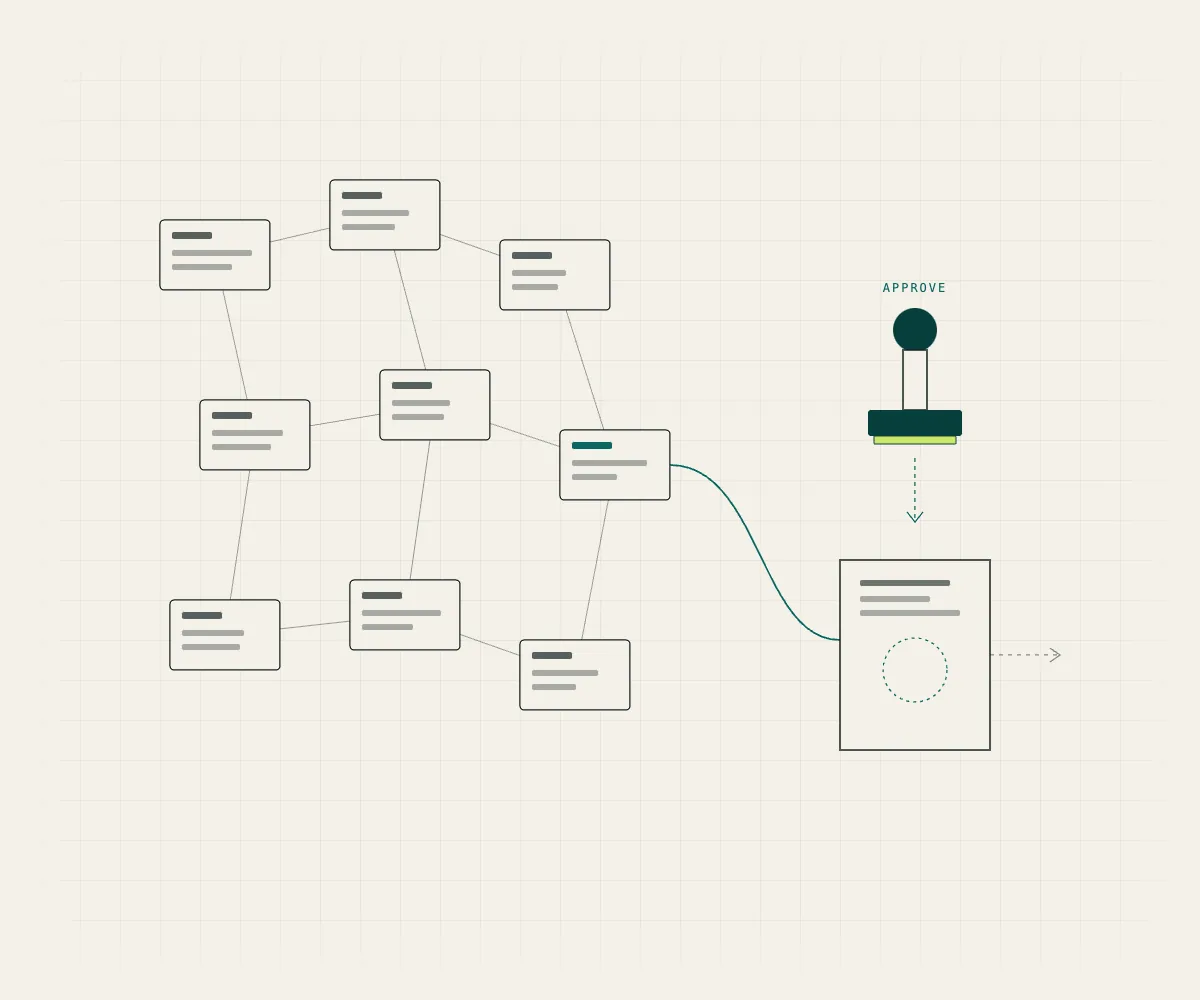 A web of linked knowledge cards feeding one approval stamp before anything leaves.